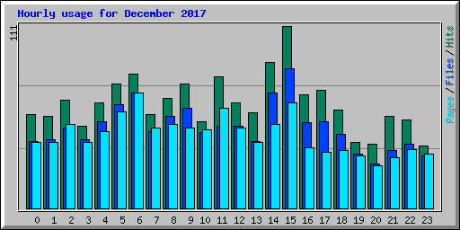 Hourly usage for December 2017