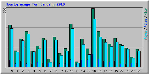 Hourly usage for January 2018