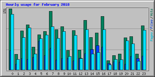 Hourly usage for February 2018