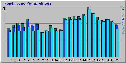 Hourly usage for March 2018