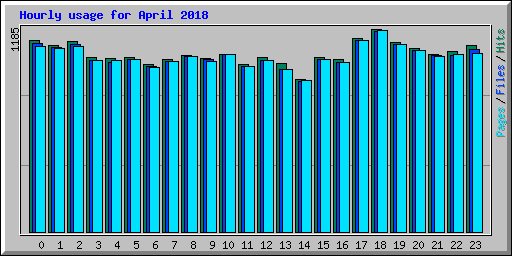 Hourly usage for April 2018