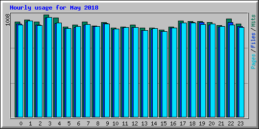 Hourly usage for May 2018