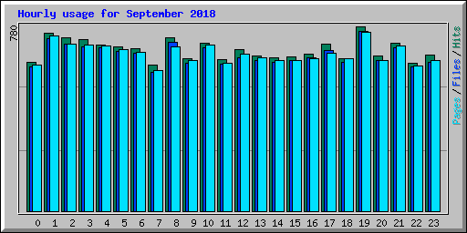 Hourly usage for September 2018