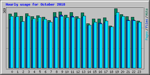 Hourly usage for October 2018