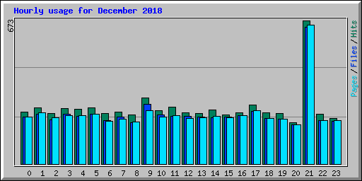 Hourly usage for December 2018