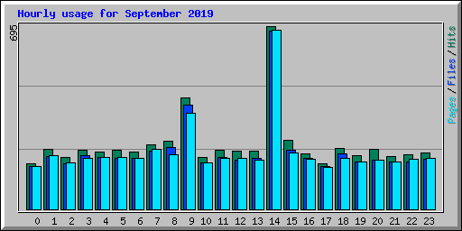 Hourly usage for September 2019