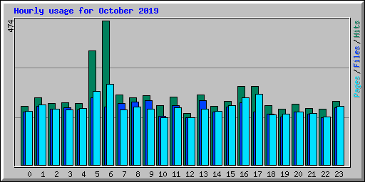 Hourly usage for October 2019