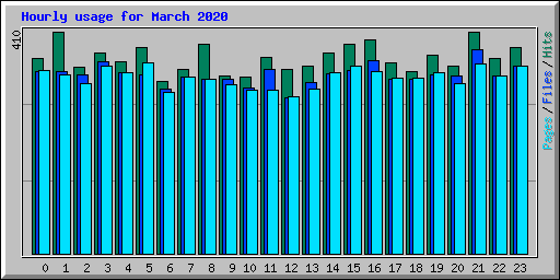 Hourly usage for March 2020