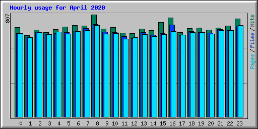 Hourly usage for April 2020