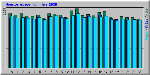 Hourly usage for May 2020