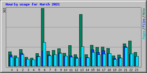 Hourly usage for March 2021