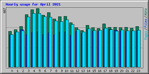 Hourly usage for April 2021