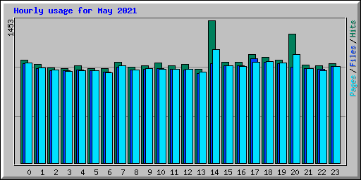 Hourly usage for May 2021