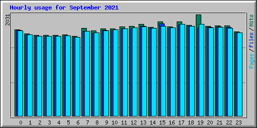 Hourly usage for September 2021