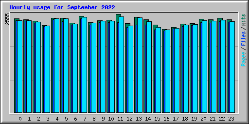 Hourly usage for September 2022