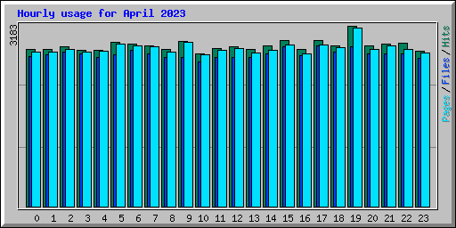 Hourly usage for April 2023