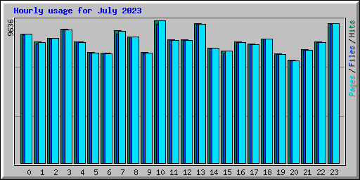 Hourly usage for July 2023