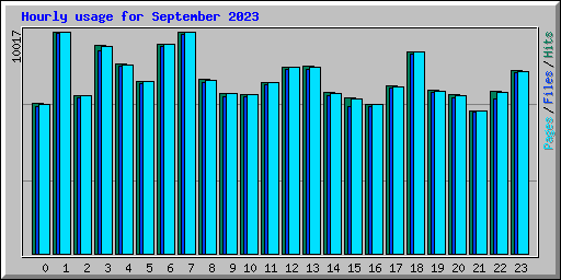 Hourly usage for September 2023