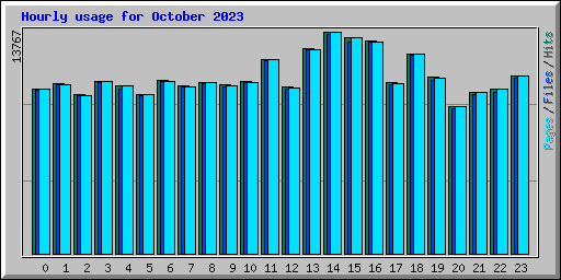 Hourly usage for October 2023