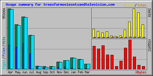 Usage summary for treesformoviesetsandtelevision.com